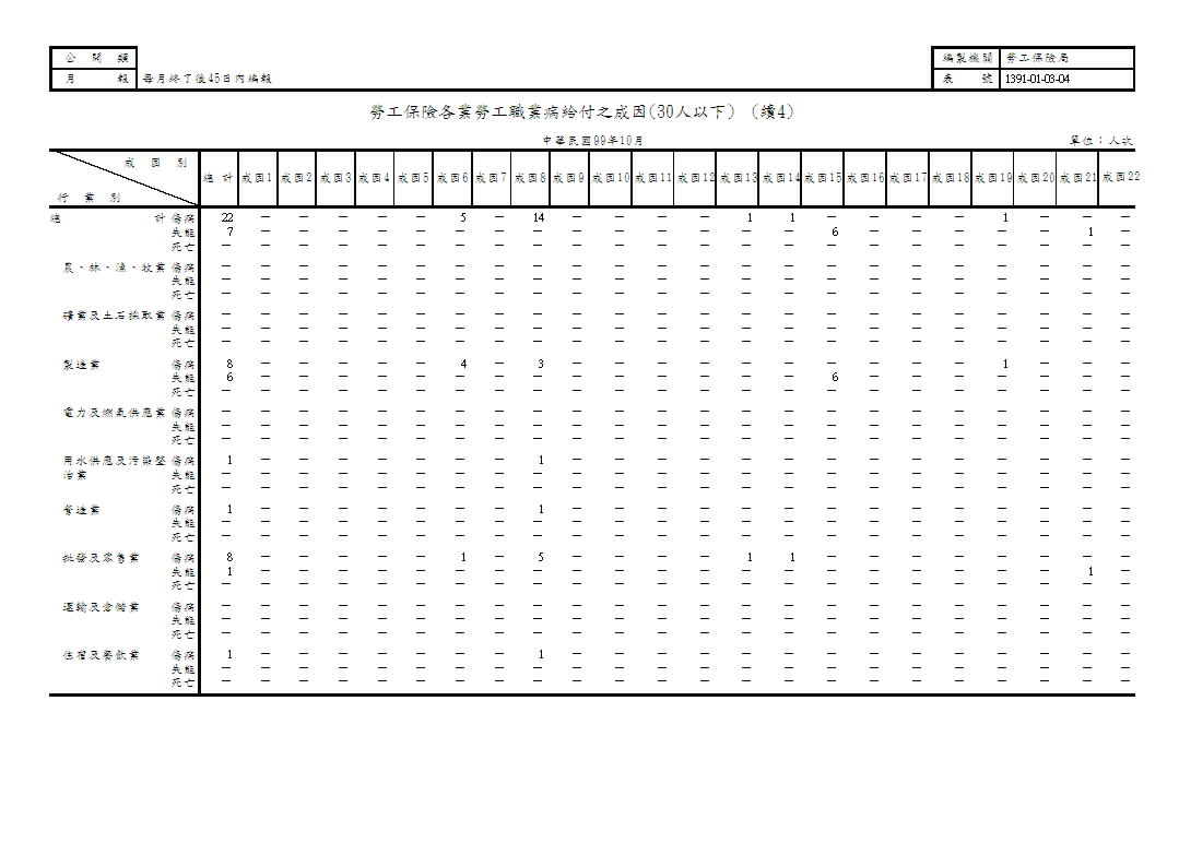 勞工保險各業勞工職業病給付之成因第5頁圖表